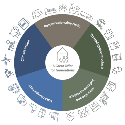 A Great Offer for Generations